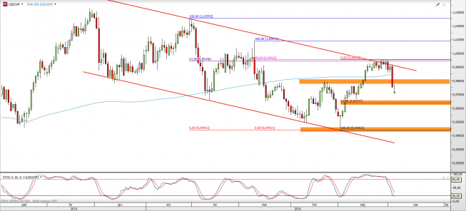 Wykres dzienny kursu USD/CHF <span> Źródło: TMS Direct <span> Wykres dzienny kursu USD/CHF <span> Źródło: TMS Direct <span>