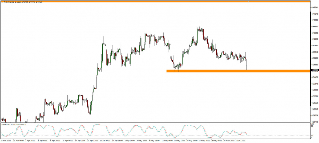 Wykres 4-godzinowy kursu EUR/PLN <span> Źródło: TMS Trader <span> Wykres 4-godzinowy kursu EUR/PLN <span> Źródło: TMS Trader <span>