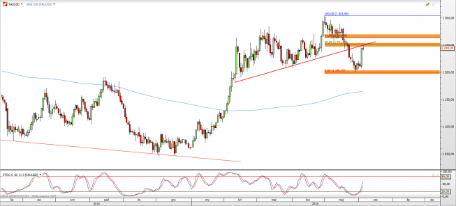 Wykres dzienny kursu XAU/USD <span> Źródło: TMS Direct <span> Wykres dzienny kursu XAU/USD <span> Źródło: TMS Direct <span>