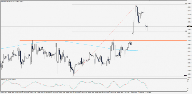 Wykres godzinowy CFD na DAX; Źródło: TMS Trader Wykres godzinowy CFD na DAX; Źródło: TMS Trader
