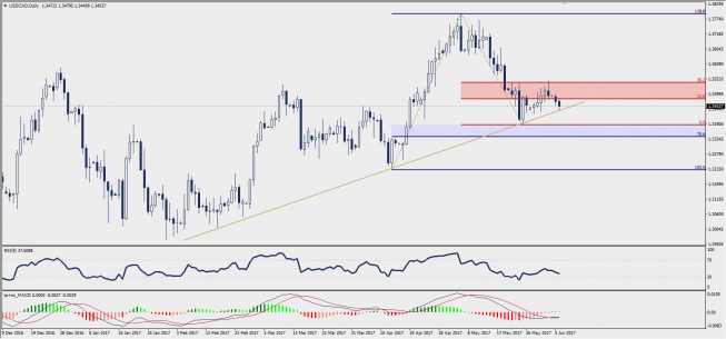 Wykres dzienny USD/CAD; Źródło: TMS Trader Wykres dzienny USD/CAD; Źródło: TMS Trader
