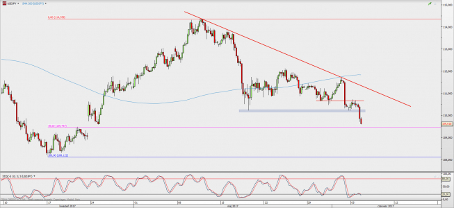 Wykres 4-godzinowy USD/JPY; Źródło: TMS Direct Wykres 4-godzinowy USD/JPY; Źródło: TMS Direct