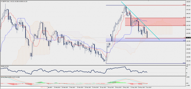 Wykres dzienny GBP/JPY; Źródło: TMS Trader Wykres dzienny GBP/JPY; Źródło: TMS Trader