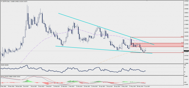 Wykres dzienny USD/TRY; Źródło: TMS Trader Wykres dzienny USD/TRY; Źródło: TMS Trader