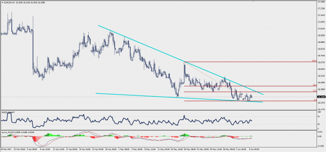 Wykres czterogodzinowy EUR/CZK; Źródło: TMS Trader Wykres czterogodzinowy EUR/CZK; Źródło: TMS Trader
