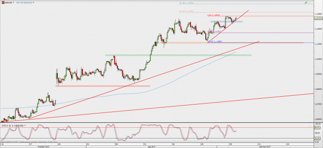 Wykres 4-godzinowy EUR/USD; Źródło: TMS Direct