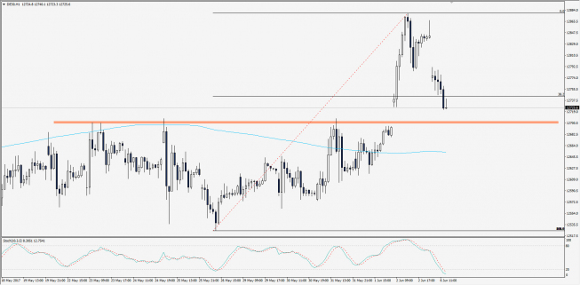 Wykres godzinowy CFD na DAX; Źródło: TMS Trader