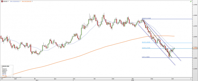 Wykres dzienny EUR/USD. Źródło: TMS Wykres dzienny EUR/USD. Źródło: TMS