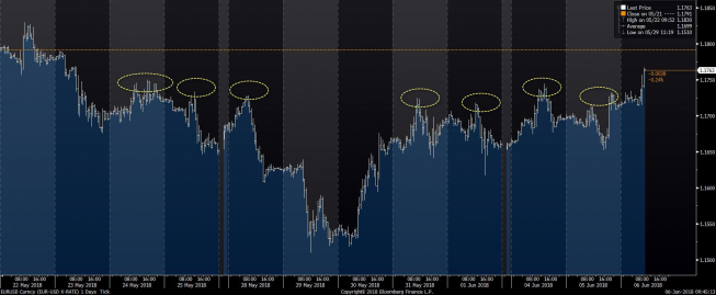 Wykres tickowy EUR/USD. Źródło: Bloomberg Wykres tickowy EUR/USD. Źródło: Bloomberg