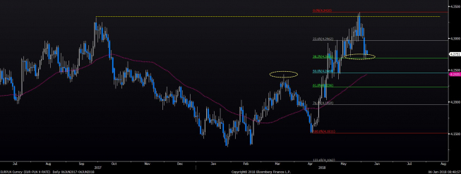 Wykres godzinowy EUR/PLN. Źródło: Bloomberg Wykres godzinowy EUR/PLN. Źródło: Bloomberg