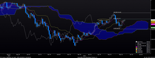 Wykres dzienny USD/JPY. Źródło: Bloomberg Wykres dzienny USD/JPY. Źródło: Bloomberg