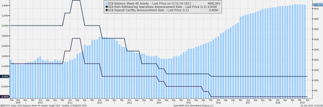 Parametry polityki ECB. Źródło: Bloomberg Parametry polityki ECB. Źródło: Bloomberg