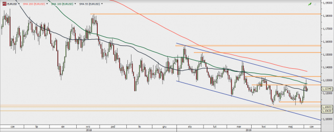 EUR/USD - wykres 1D; Źródło: TMSDirect EUR/USD - wykres 1D; Źródło: TMSDirect