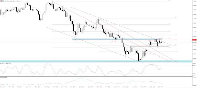 Wykres EUR/USD, interwał dzienny, źródło: TMS Brokers EUR/USD: kurs odpada od linii trendu