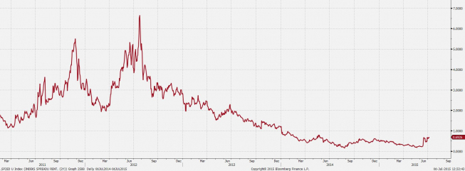 Wykres spreadu rentowności obligacji 2Y Hiszpanii i Niemiec <span>Źródło:Bloomberg<span> Wykres spreadu rentowności obligacji 2Y Hiszpanii i Niemiec <span>Źródło:Bloomberg<span>