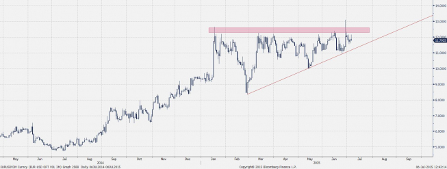 Zmienność opcji EUR/USD 3M<span>Źródło: Bloomberg<span> Zmienność opcji EUR/USD 3M<span>Źródło: Bloomberg<span>