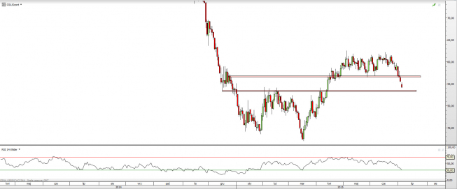 Wykres dzienny CFD na ropę WTI <span> Źródło: TMS Direct <span> Wykres dzienny CFD na ropę WTI <span> Źródło: TMS Direct <span>