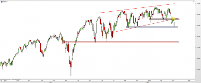 Wykres dzienny CFD na S&P 500 <span> Źródło: TMS Direct <span> Wykres dzienny CFD na S&P 500 <span> Źródło: TMS Direct <span>