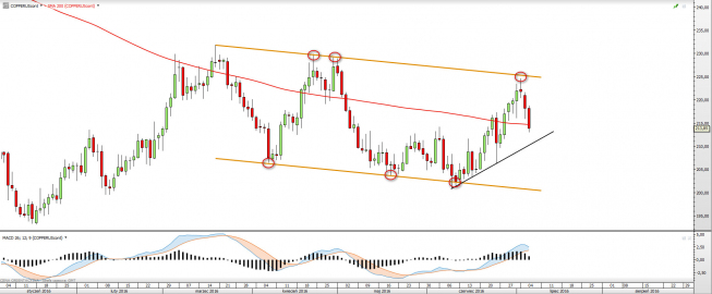 Wykres dzienny COPPER <snap> Źródło: TMS Direct<snap> Wykres dzienny COPPER <snap> Źródło: TMS Direct<snap>