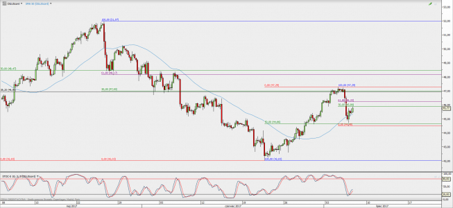 Wykres 4-godzinowy kontynuacyjny ropy WTI; Źródło: TMS Direct