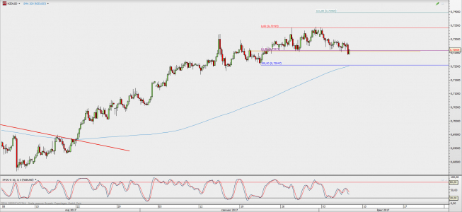 Wykres 4-godzinowy NZD/USD; Źródło: TMS Direct Wykres 4-godzinowy NZD/USD; Źródło: TMS Direct