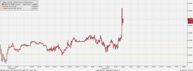 Wykres tickowy GBP/USD; Źródło: Bloomberg Wykres tickowy GBP/USD; Źródło: Bloomberg