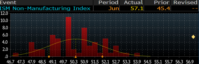 Odczyt indeksu ISM na tle oczekiwań. Źródło: Bloomberg Odczyt indeksu ISM na tle oczekiwań. Źródło: Bloomberg