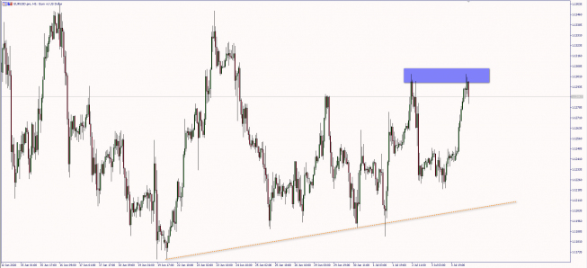 EUR/USD: wygaszenie zwyżki przy 1,13