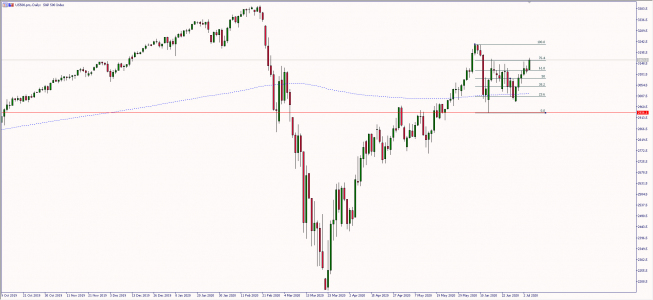 Wykres dzienny kontraktu na S&P500. Źródło: TMS Wykres dzienny kontraktu na S&P500. Źródło: TMS
