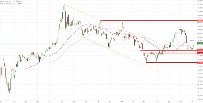 GOLD: podwójne dno?