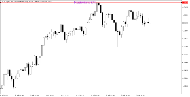 USD/PLN przebił poziom 4,71