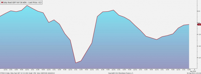 Włochy: PKB w ujęciu rocznym <span> Źródło: Bloomberg <span> Włochy: PKB w ujęciu rocznym <span> Źródło: Bloomberg <span>