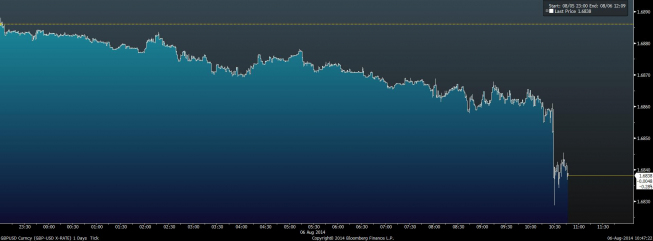 Wykres tickowy GBP/USD <span> Źródło: Bloomberg <span> Wykres tickowy GBP/USD <span> Źródło: Bloomberg <span>