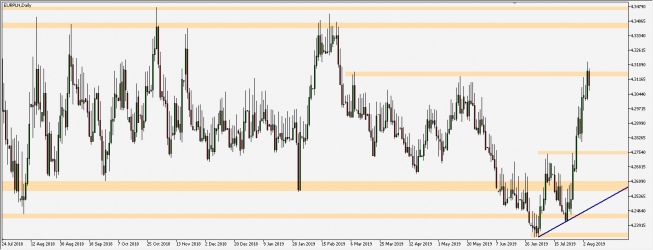 EUR/PLN - wykres 1D; Źródło: TMS Trader EUR/PLN - wykres 1D; Źródło: TMS Trader