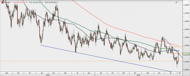 EUR/USD - wykres 1D; Źródło: TMSDirect