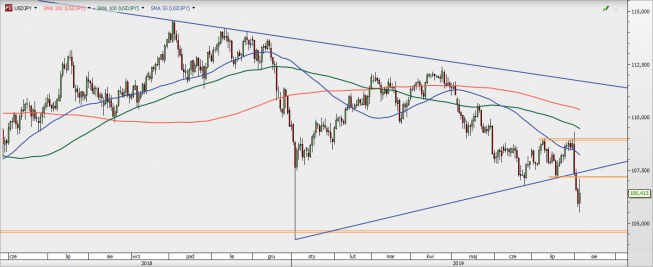 USD/JPY - wykres 1D; Źródło: TMSDirect USD/JPY - wykres 1D; Źródło: TMSDirect