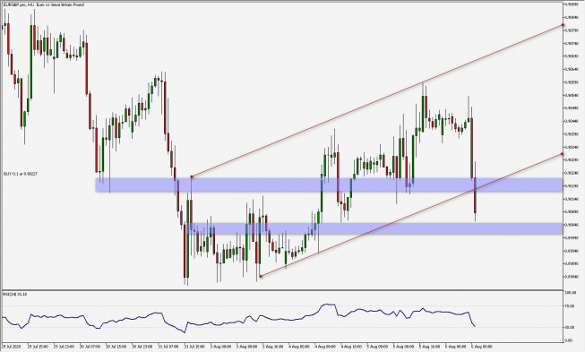 EUR/GBP: przebija ważny opór
