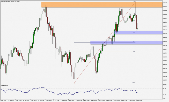 EUR/USD: atak na wsparcie