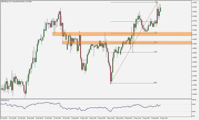 GBP/USD: na nowych szczytach