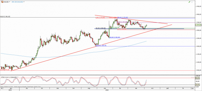 Wykres dzienny kursu XAU/USD <span> Źródło: TMS Direct <span> Wykres dzienny kursu XAU/USD <span> Źródło: TMS Direct <span>