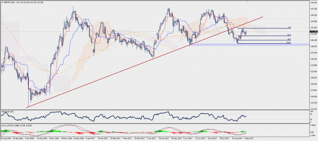 Wykres dzienny GBP/JPY; Źródło: TMS Trader Wykres dzienny GBP/JPY; Źródło: TMS Trader