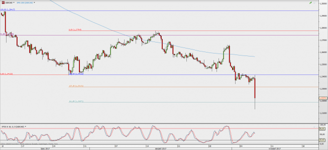 Wykres 4-godzinowy USD/CAD; Źródło: TMS Direct Wykres 4-godzinowy USD/CAD; Źródło: TMS Direct