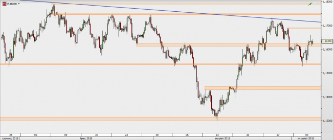 EUR/USD - wykres 4H; Źródło: TMS Direct EUR/USD - wykres 4H; Źródło: TMS Direct