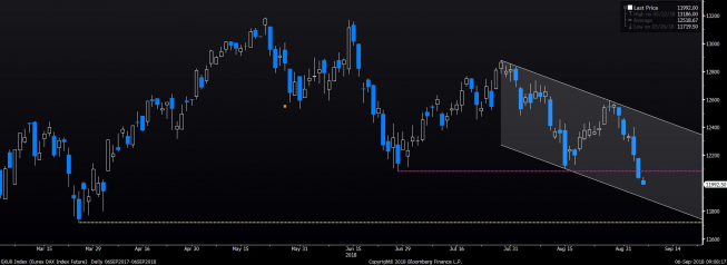 Wykres dzienny kontraktu futures na DAX. Źródło: Bloomberg Wykres dzienny kontraktu futures na DAX. Źródło: Bloomberg