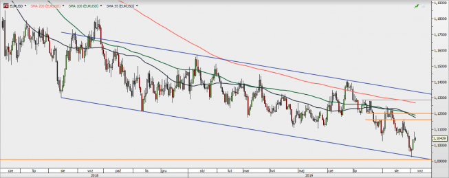 EUR/USD - wykres 1D; Źródło: TMSDirect EUR/USD - wykres 1D; Źródło: TMSDirect