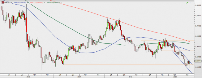 GBP/USD - wykres tygodniowy; Źródło: TMSDirect GBP/USD - wykres tygodniowy; Źródło: TMSDirect