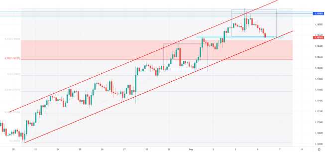 EUR/USD, interwał H2, źródło: TMS Brokers EUR/USD: czy 1,1850 to koniec korekty?