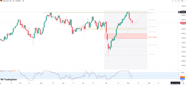 DAX: po dwudniowej konsolidacja wraca do spadków (-0,65 proc.)