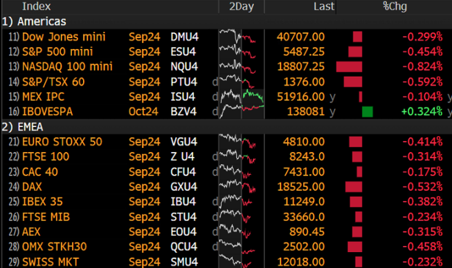 Futures na indeksy tracą przed NFP