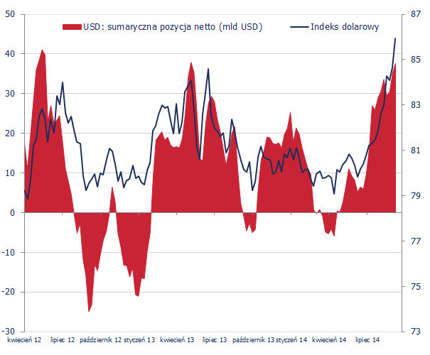 Wykres 1. Inwestorzy spekulacyjni podążają w ślad za indeksem dolarowym <SPAN> Źródło: CFTC, Bloomberg, TMS Brokers <SPAN> Wykres 1. Inwestorzy spekulacyjni podążają w ślad za indeksem dolarowym <SPAN> Źródło: CFTC, Bloomberg, TMS Brokers <SPAN>